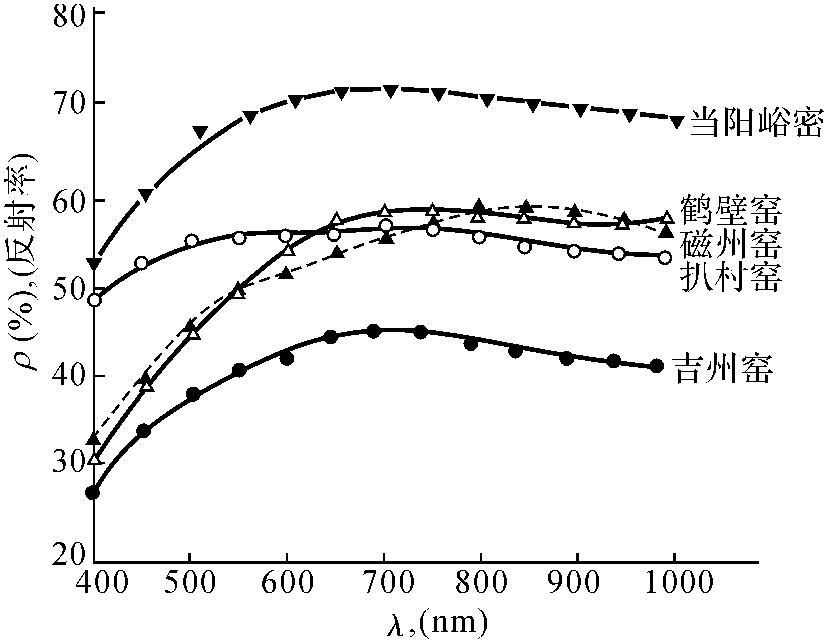 磁州窯白瓷